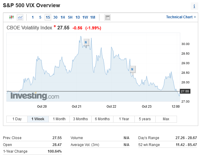 S&P 500 VIX Overview