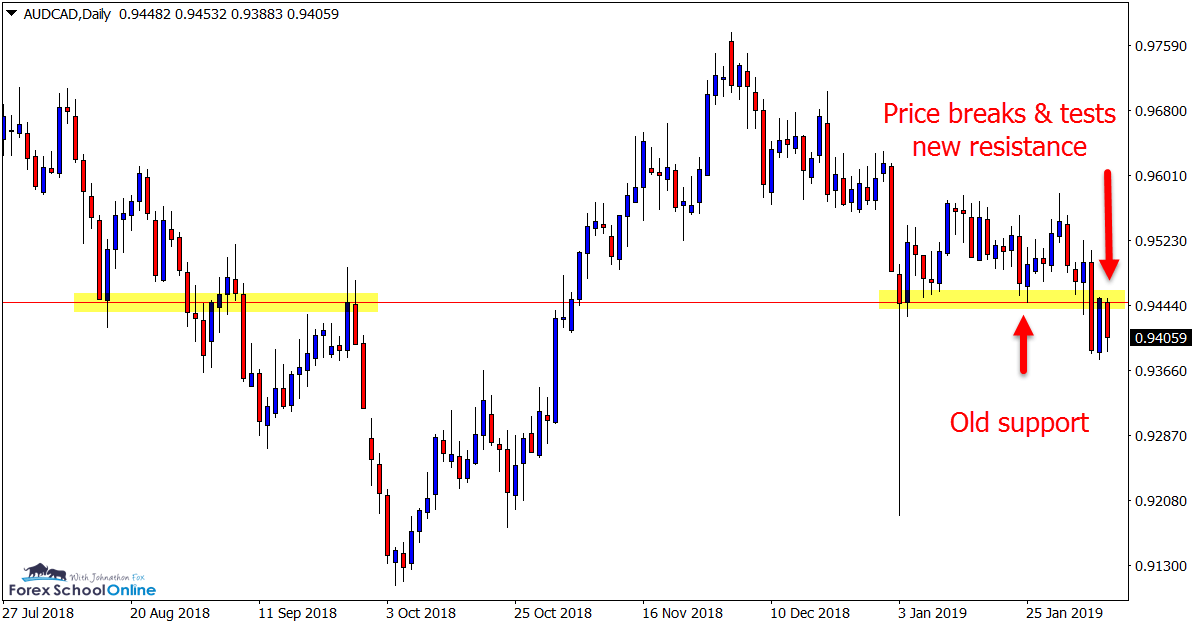 AUD/CAD, Daily Chart