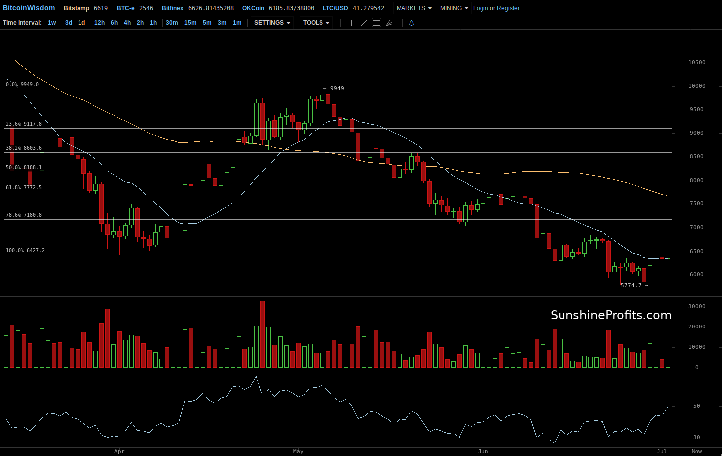 Bitcoin Daily Chart Bitstamp