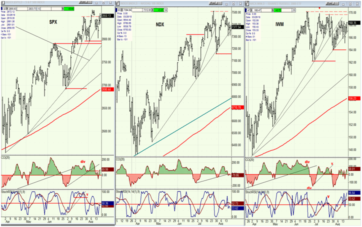 SPX, NDX,IWM (daily)