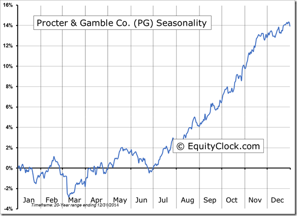 PG Seasonality Chart