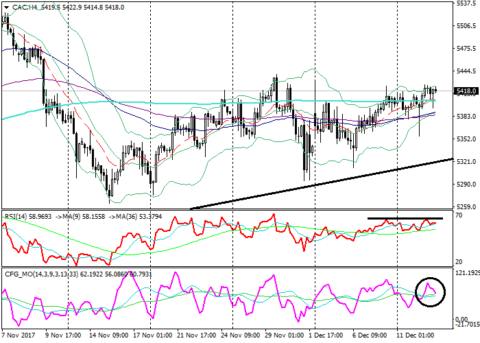 CAC 4-Hour Chart