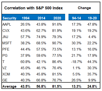 Correlation With S&P 500 Index