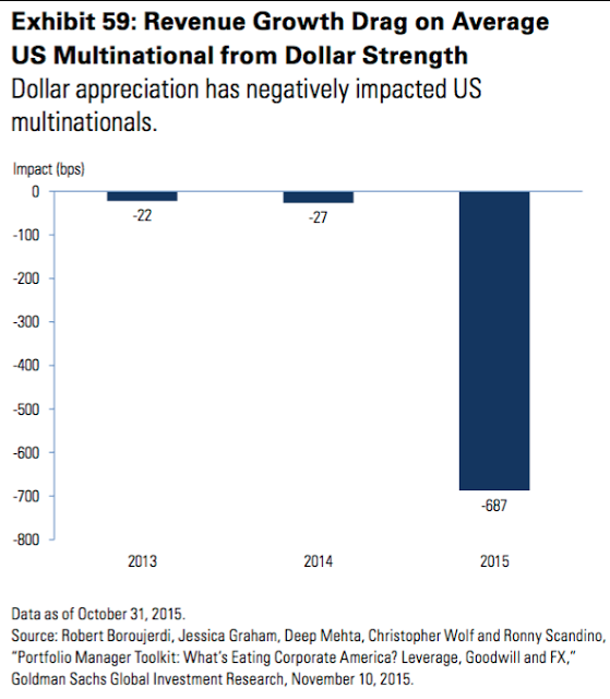 Dollar Strength Rev Growth Drag on Average US Multinational Co.