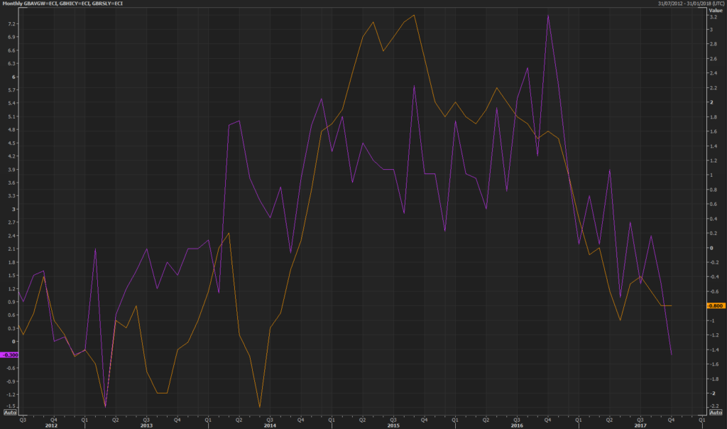 Real Wage Growth (Orange) vs Retail Sales (Purple)