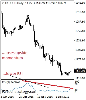 XAU/USD Daily Chart