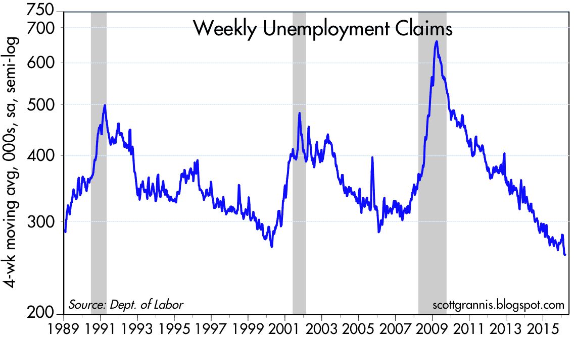 Weekly Unemployment Claims 1989-2016