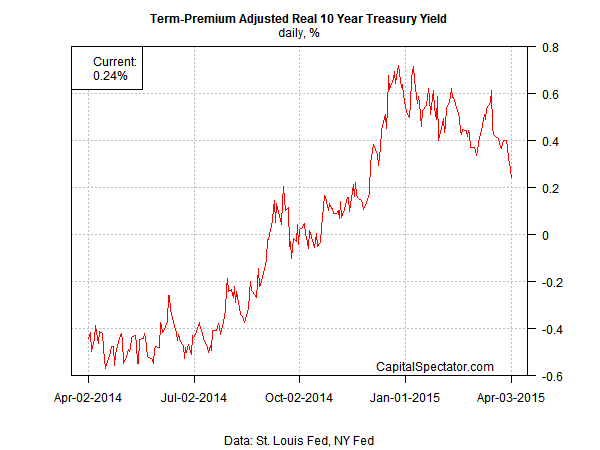 Adjusted Real 10-Year Treasury Yield