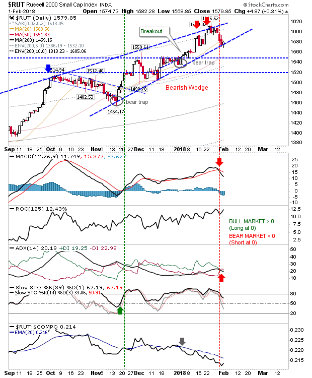 RUT Daily Chart