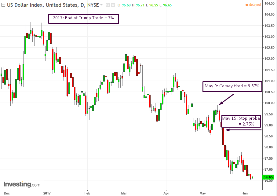 DXY Daily 