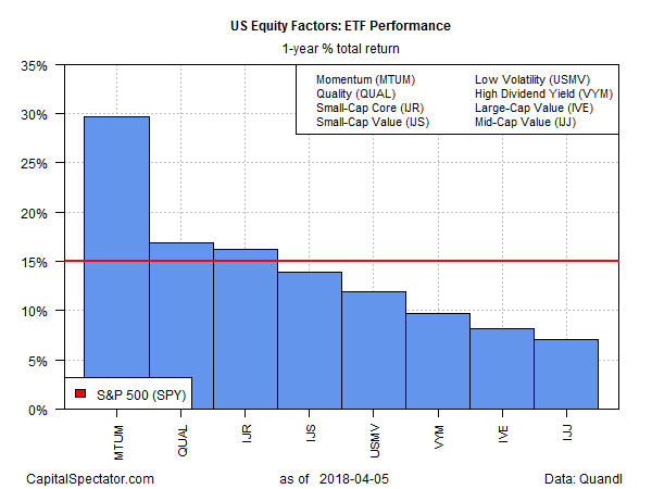 US Equity Factors ETF Perfoemance