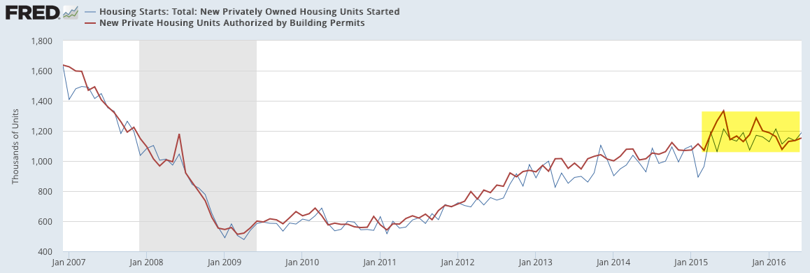 Housing Starts vs Building Permits 2007-2016