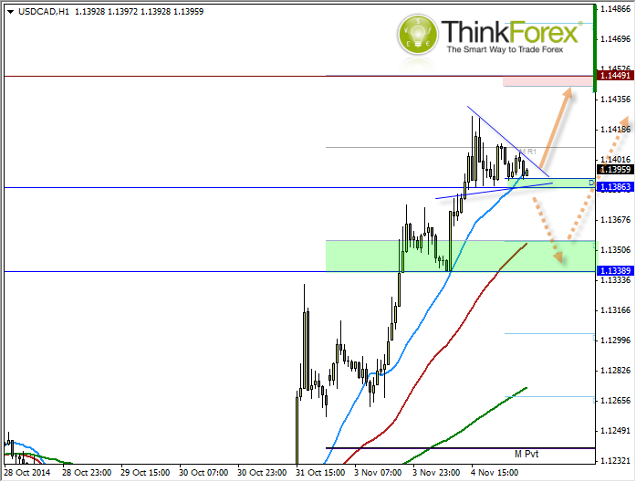 USD/CAD Hour Chart