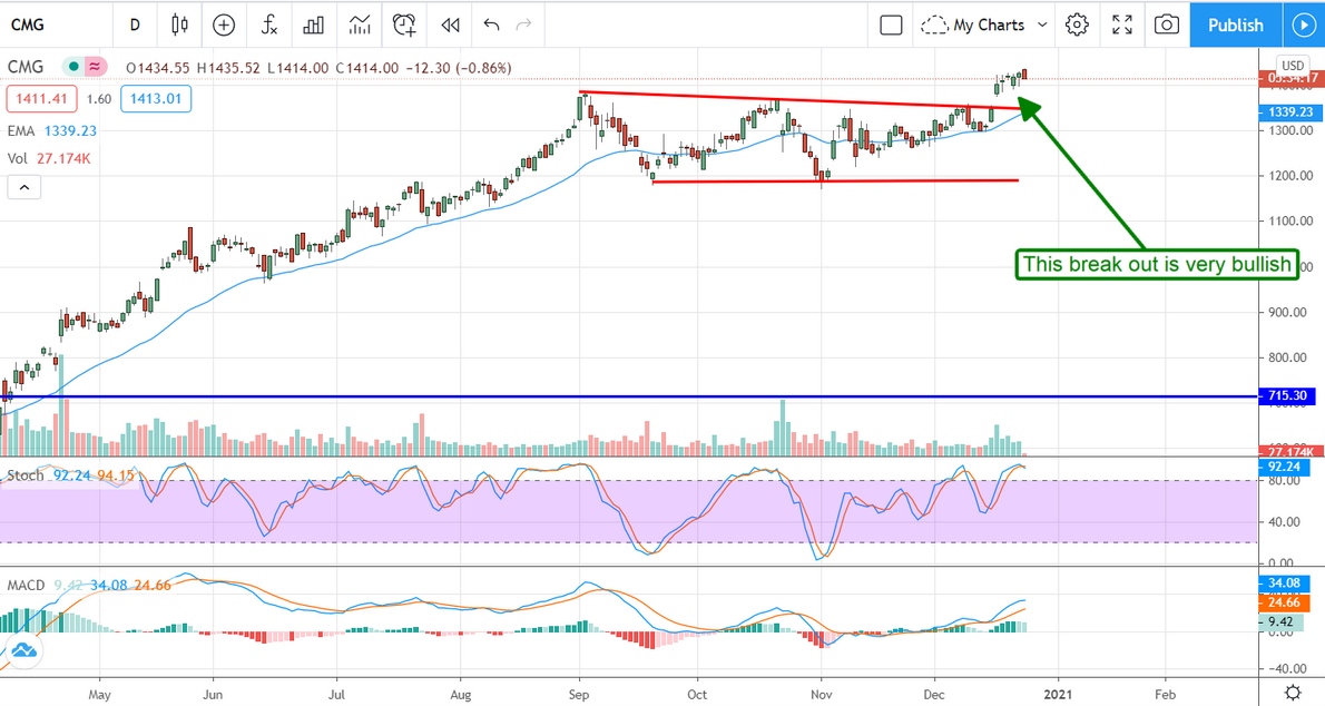 Chipotle Stock Chart