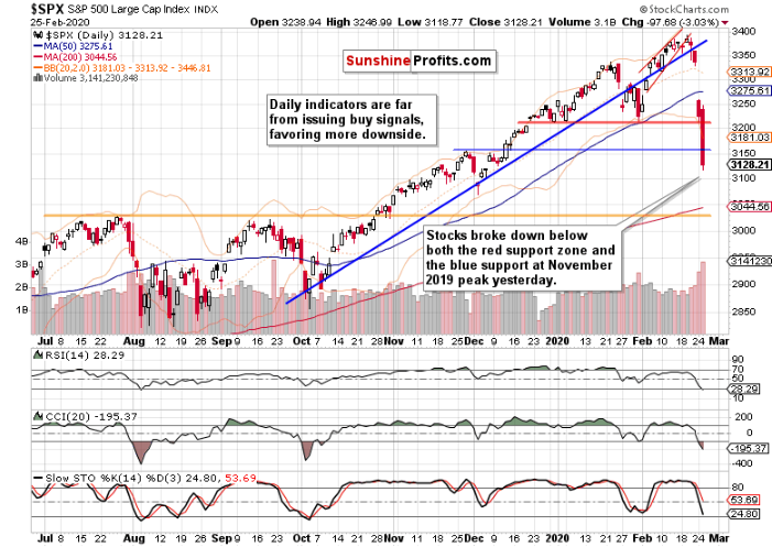 Daily S&P 500