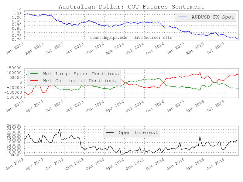 Australian Dollar COT Chart