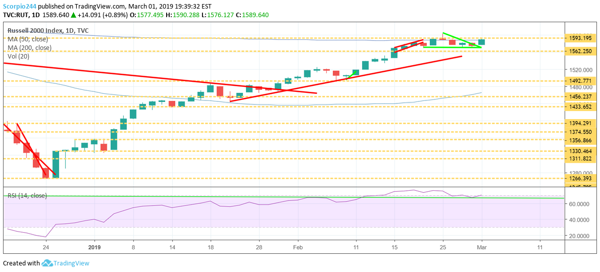 russell 2000, rut