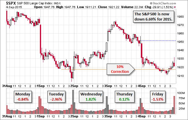 S&P 500 5-Session Chart