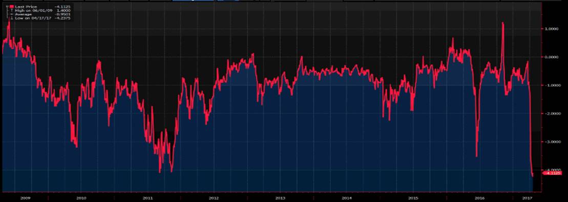 EUR/USD 1M Risk Reversal