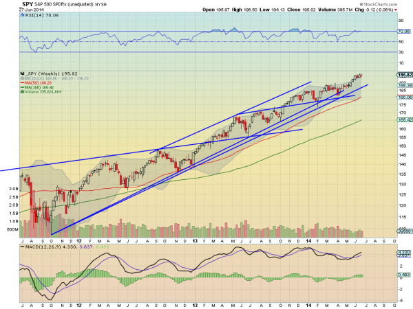 SPY Weekly