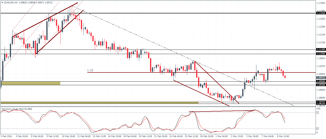 EUR/USD H4 Chart