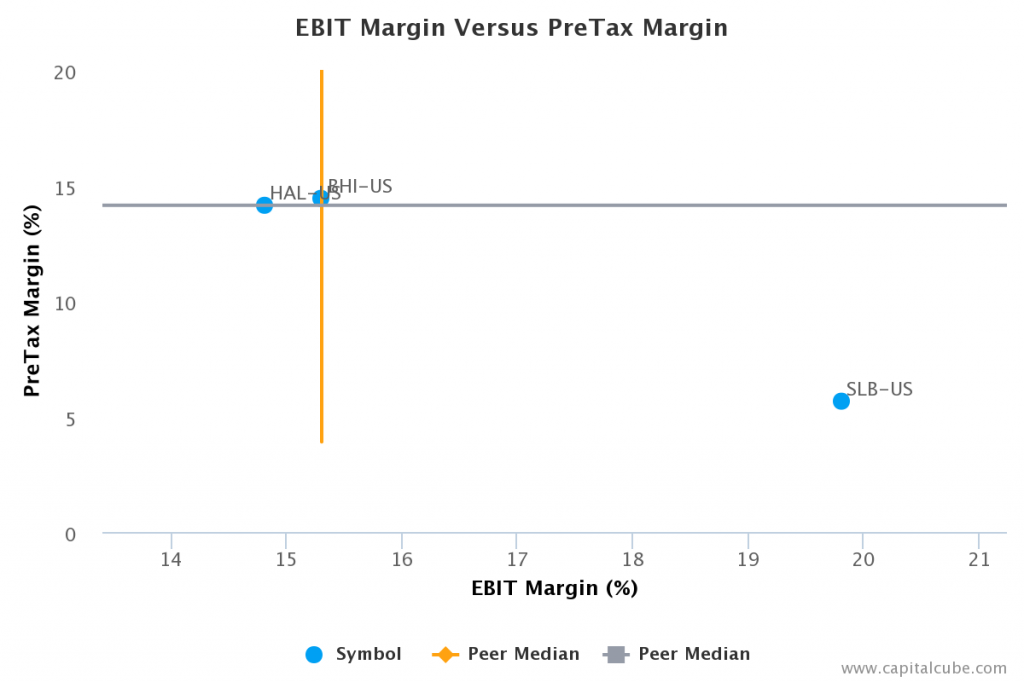 EBIT Margin vs Pretax Margin