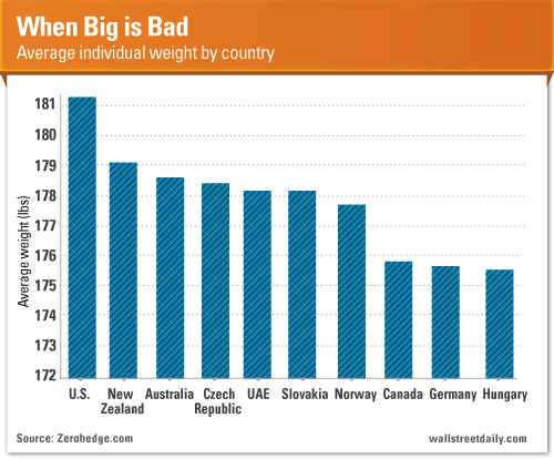 Individual Weight By Country