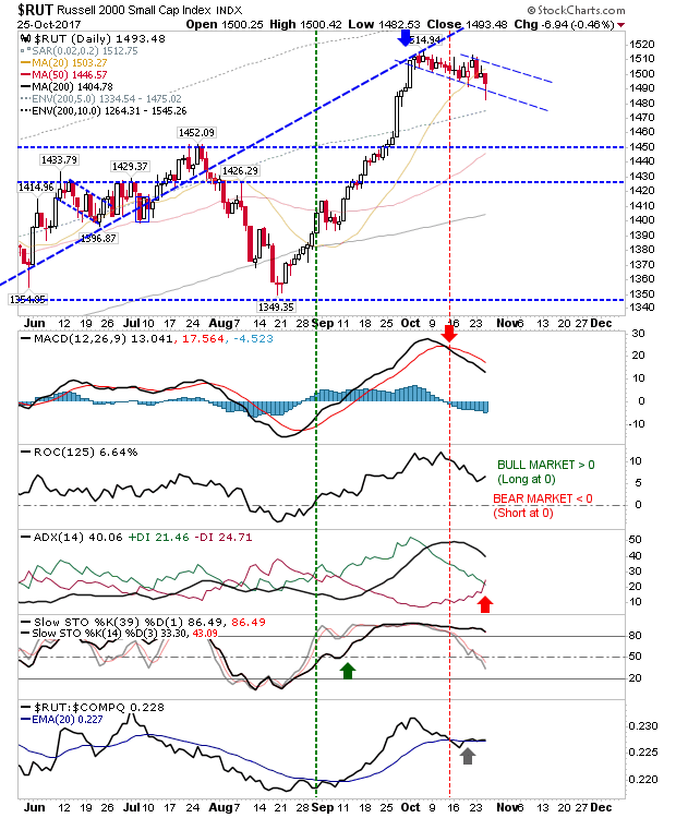 RUT Daily Chart