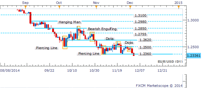 EUR/USD Daily Chart