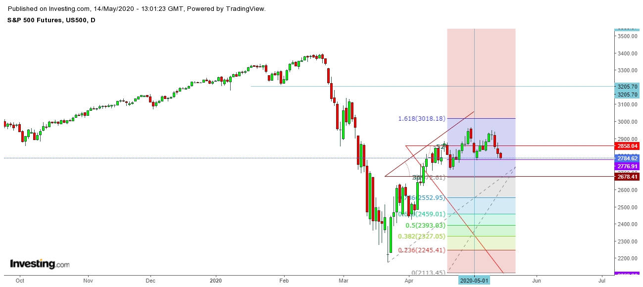 S&P 500 Futures Look Ready To Test MarchLows