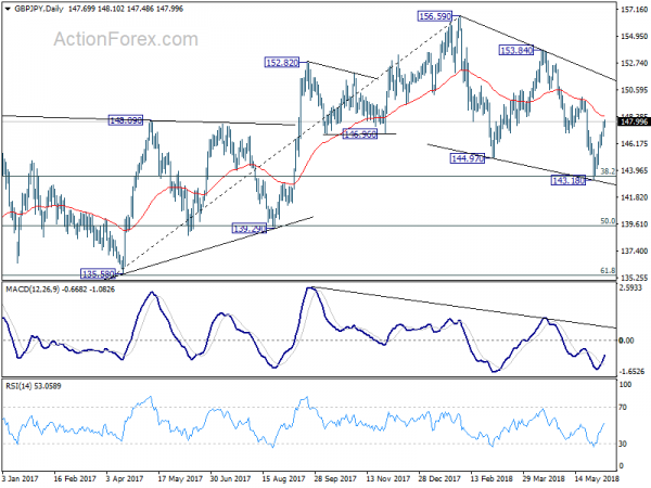 GBP/JPY Daily Chart