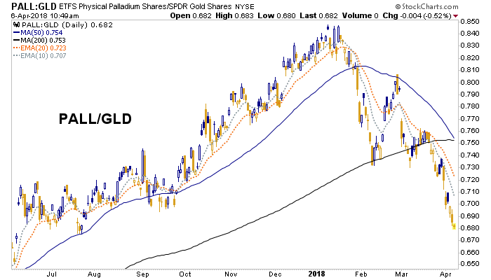 Daily Palladium Vs. Gold