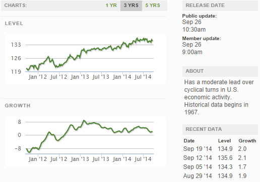 ECRI WLI Growth Index