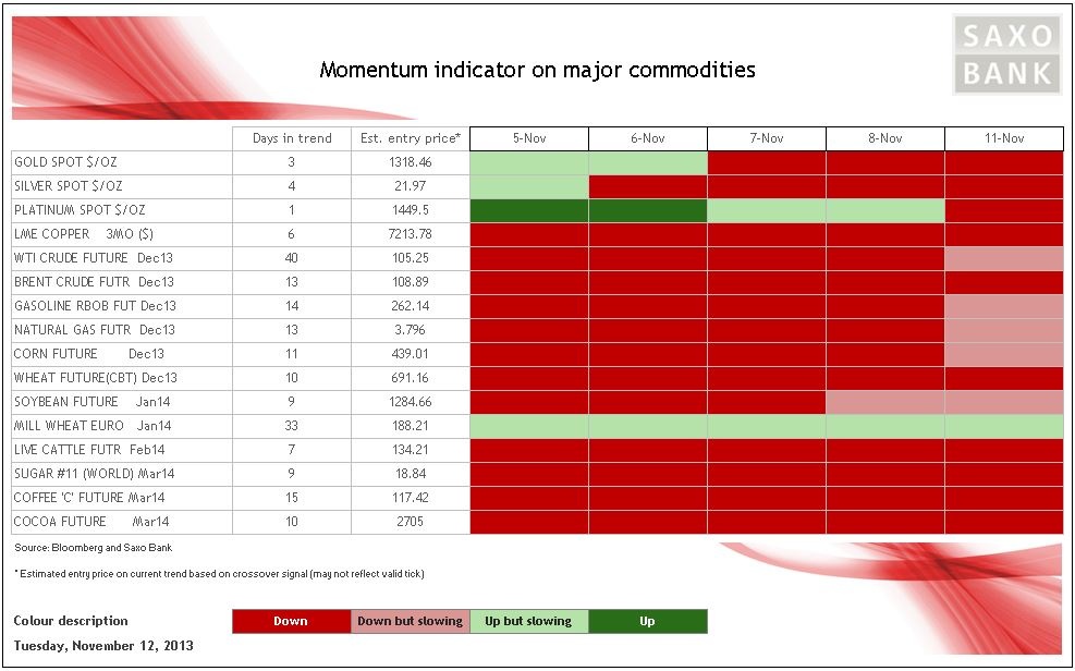 Momentum on key commodities