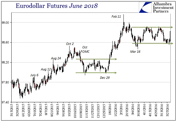 Eurodollar Futures June 2018