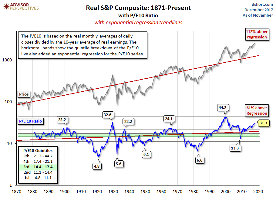 P/E10 Ratio