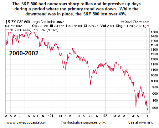 SPX Daily 2000-2002