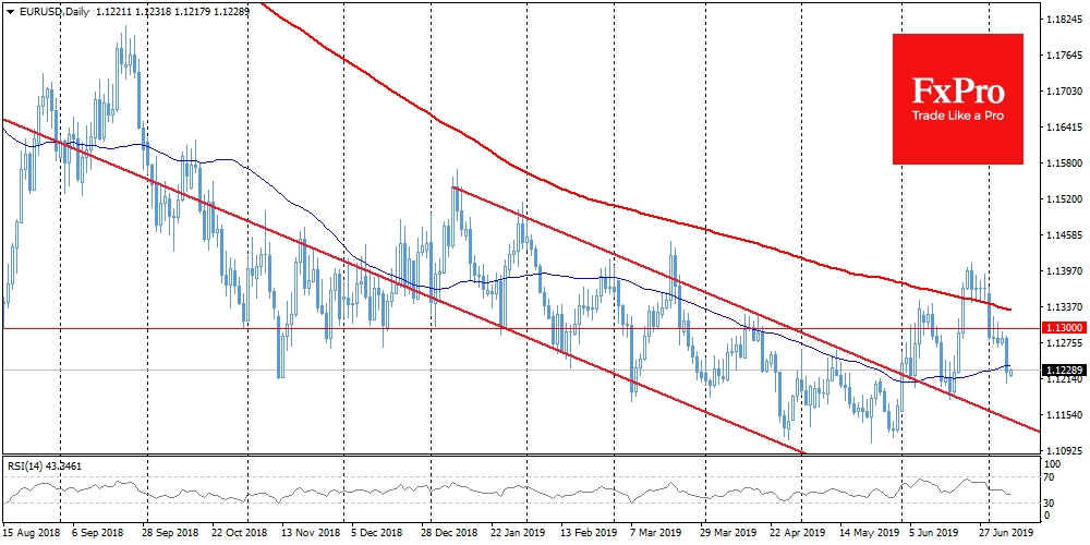 EURUSD returned under 50-day moving average