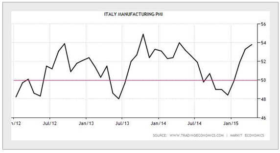 Italy Manufacturing PMI