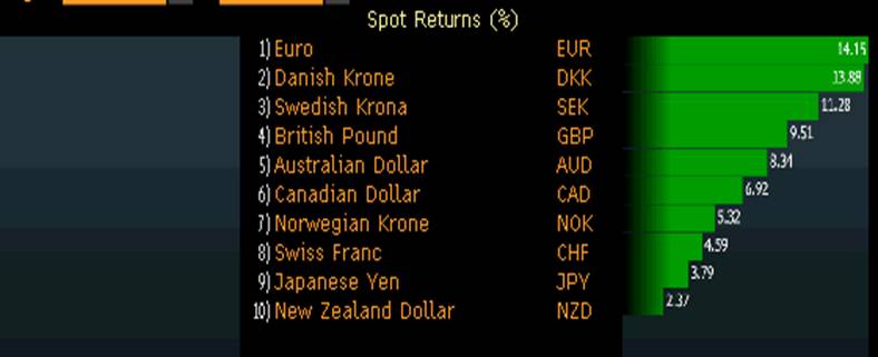 Returns Vs USD In 2017