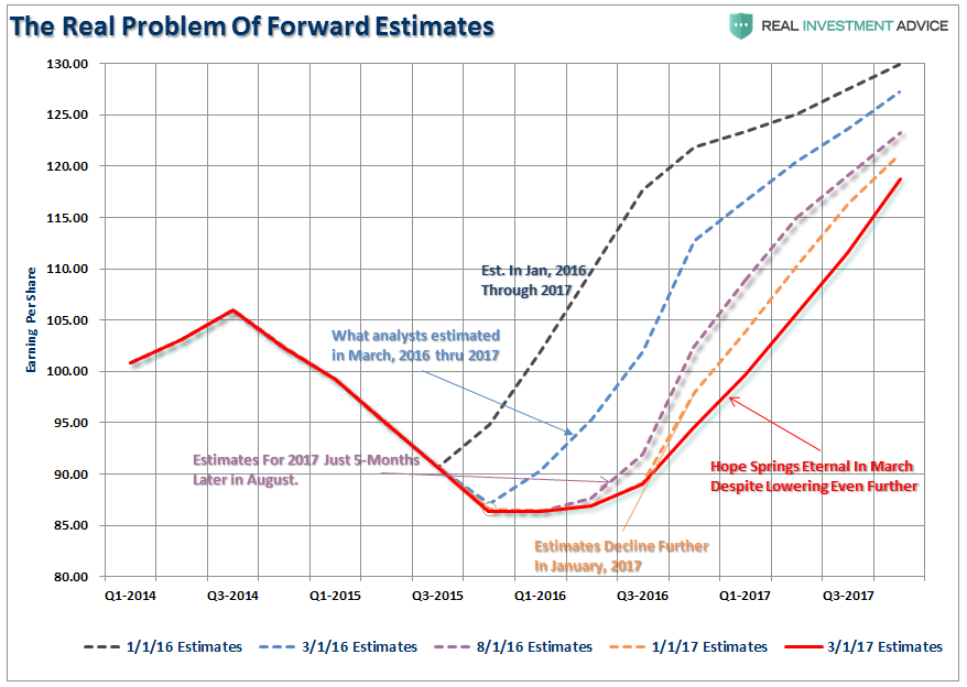 The Real Problem of Forward Estimates