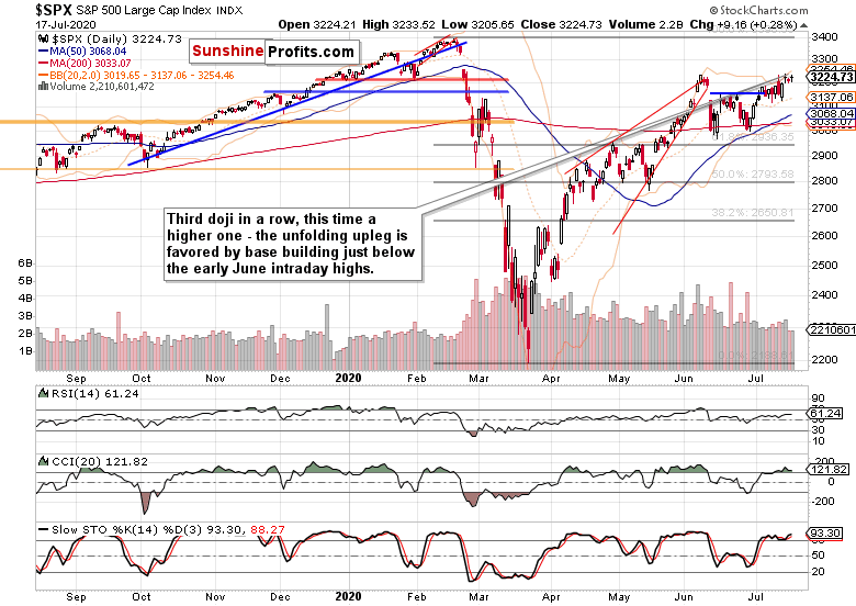 SPX Daily