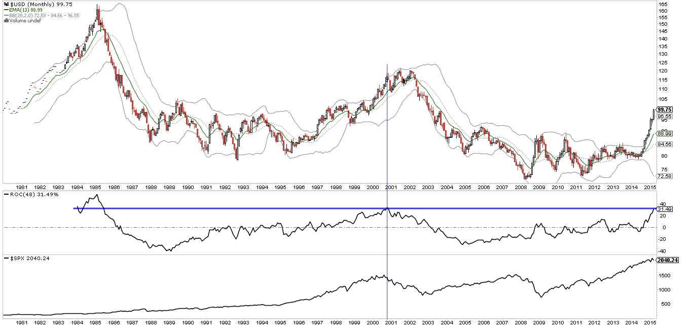 2 Periods Of 4-Year Surges