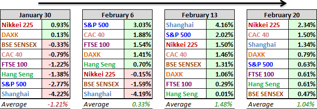 World Indexes: Weekly From January 30-February 20