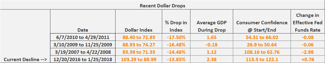 Recent Dollar Drops