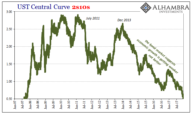 UST Central Curve 2s10s