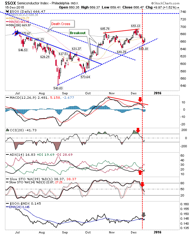 SOX Daily