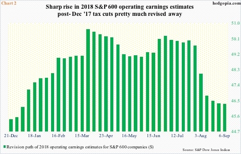 Revision path of operating earnings estimates for S&P 600 companies