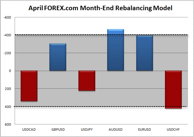 April Month End Rebalancing Model