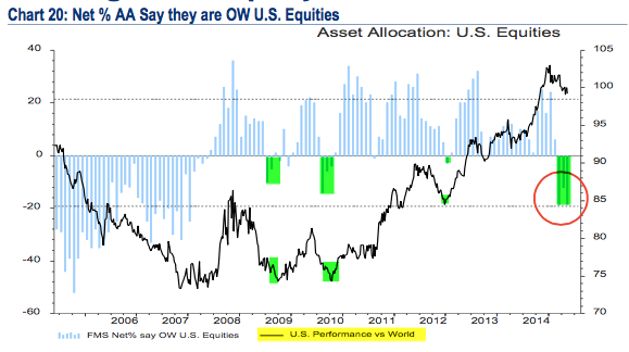 US Equities Allocation 2004-2015